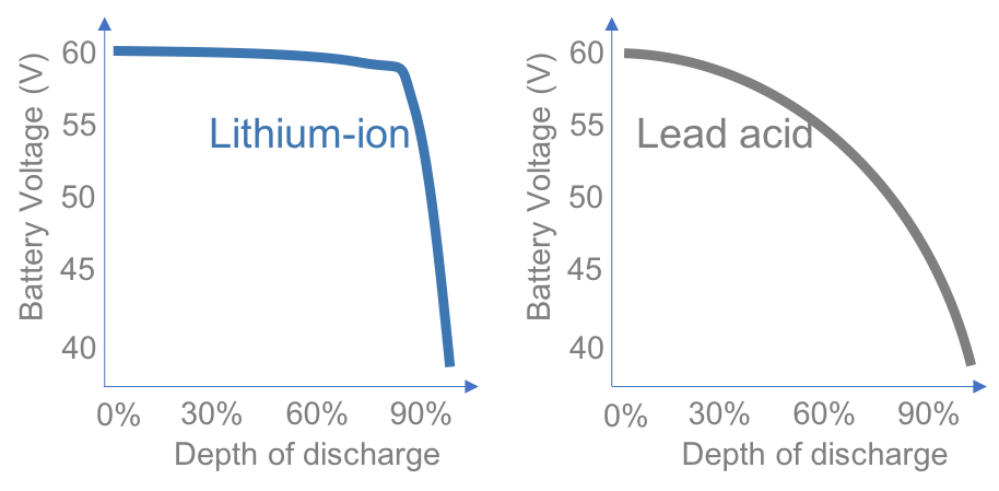 Why You Should Consider New Lithium Ion Batteries For Your Lift Truck