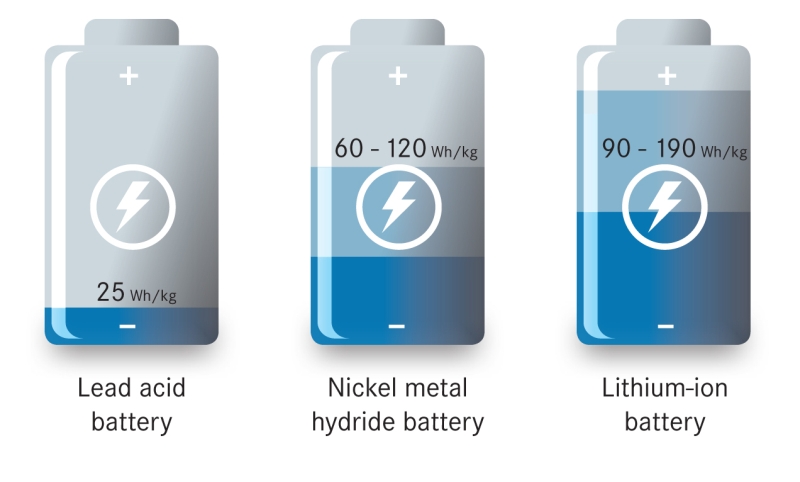 lithium battery technology