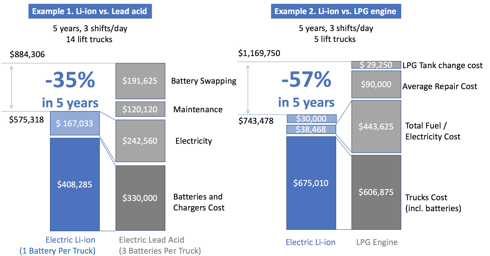 Lithium batteries total cost of ownership
