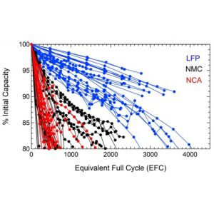 New Tests Prove: LFP Lithium Batteries Live Longer than NMC New Tests Prove: LFP Lithium Batteries Live Longer than NMC